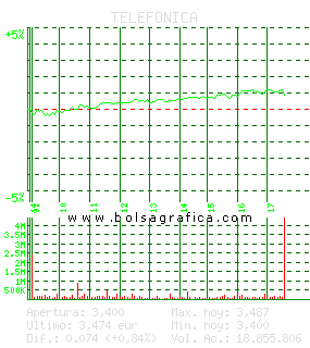 TELEFONICA. Pulsa para 5 d&iacute;as