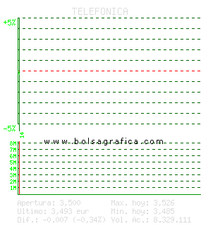 TELEFONICA. Pulsa para 5 d&iacute;as