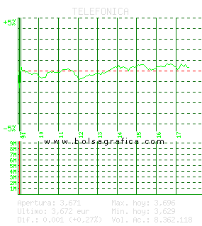 TELEFONICA. Pulsa para 5 d&iacute;as