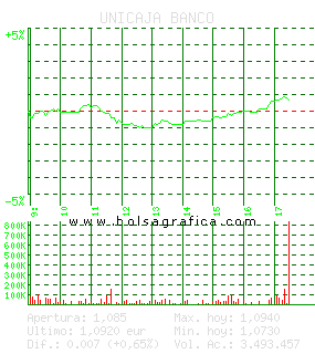 UNICAJA BANCO. Pulsa para 5 días