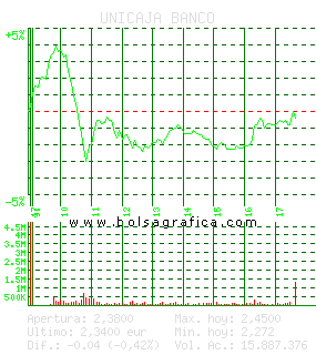 UNICAJA BANCO. Pulsa para 5 días
