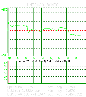 UNICAJA BANCO. Pulsa para 5 días