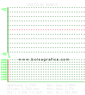 UNICAJA BANCO. Pulsa para 5 d&iacute;as