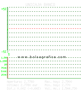 UNICAJA BANCO. Pulsa para 5 d&iacute;as