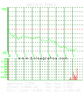 UNICAJA BANCO. Pulsa para 5 d&iacute;as
