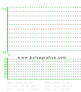 VIDRALA. Pulsa para 5 d&iacute;as