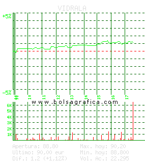 VIDRALA. Pulsa para 5 d&iacute;as