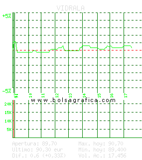 VIDRALA. Pulsa para 5 d&iacute;as