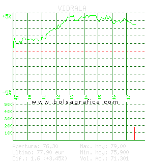VIDRALA. Pulsa para 5 d&iacute;as