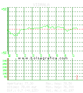 VIDRALA. Pulsa para 5 d&iacute;as