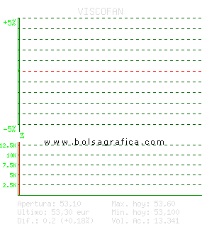 VISCOFAN. Pulsa para 5 d&iacute;as