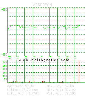 VISCOFAN. Pulsa para 5 d&iacute;as