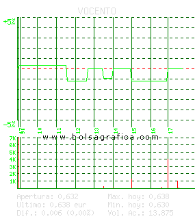VOCENTO. Pulsa para 5 días