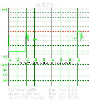 VOCENTO. Pulsa para 5 d&iacute;as