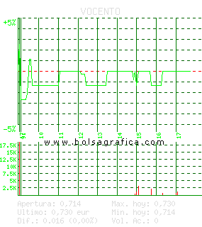 VOCENTO. Pulsa para 5 d&iacute;as